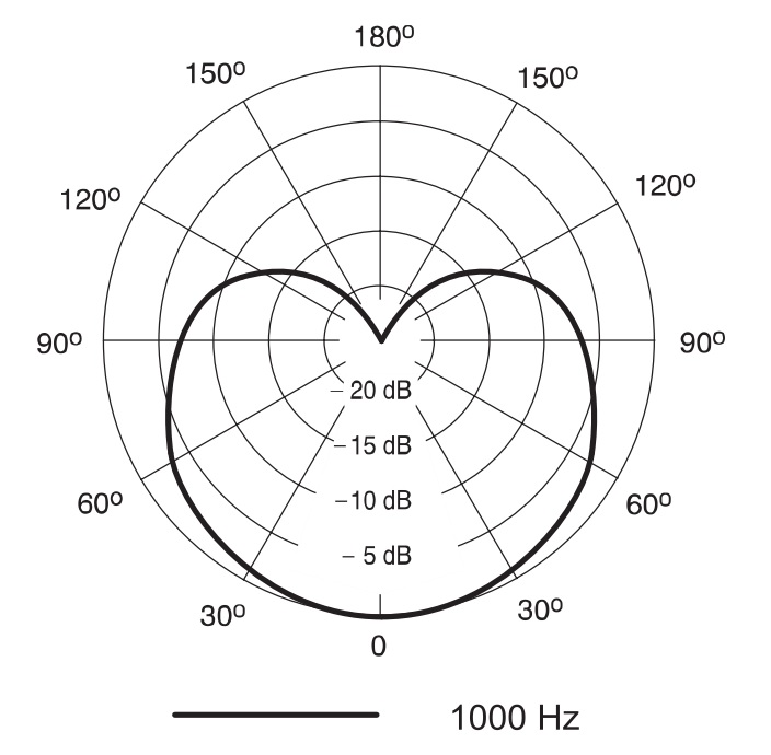 Диаграмма направленности SHURE PGA81-XLR