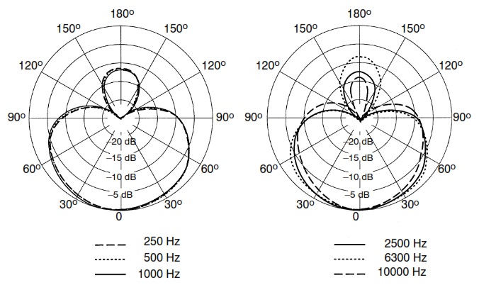 Диаграмма направленности передатчика SHURE QLXD24E/B87A P51
