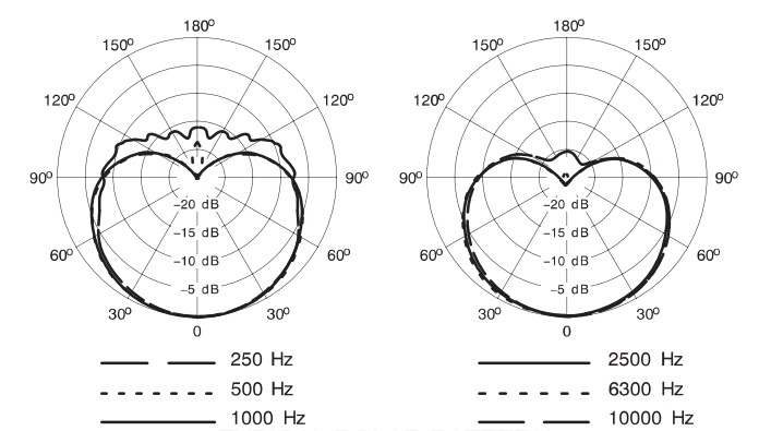 Диаграмма направленности SHURE QLXD2/B87C