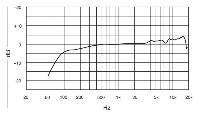 Частотная характеристика передатчика SHURE QLXD24E/KSM9 P51. Суперкардиоидная