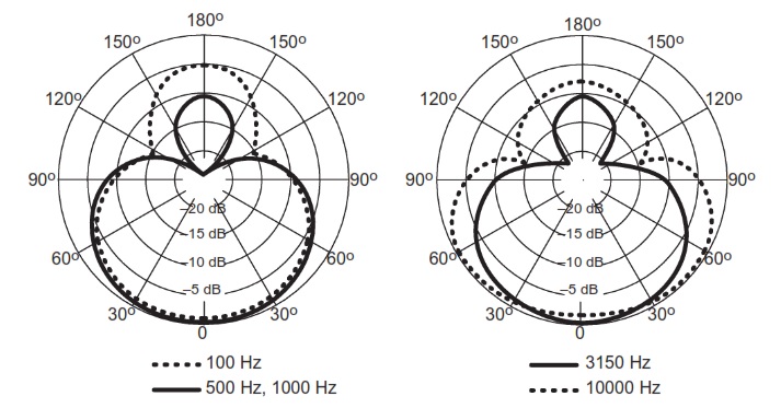 Диаграмма направленности передатчика SHURE QLXD24E/SM87A P51