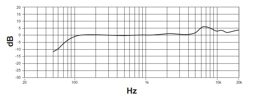 Частотная характеристика SHURE RPW124