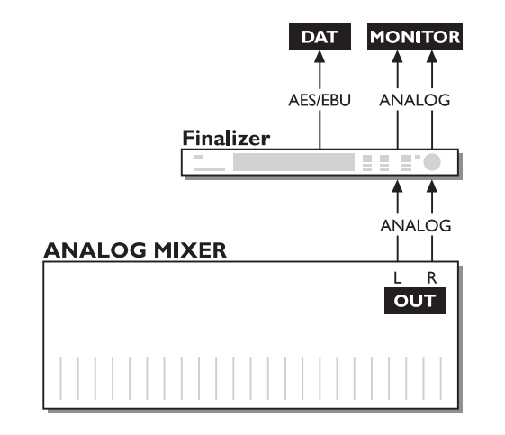 Схема подключения Finalizer 96K  с аналоговым микшером