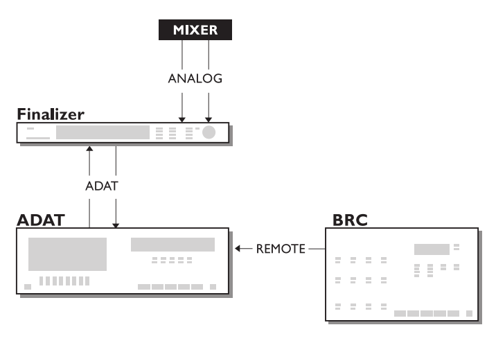 Схема подключения Finalizer 96K  по ADAT-интерфейсу