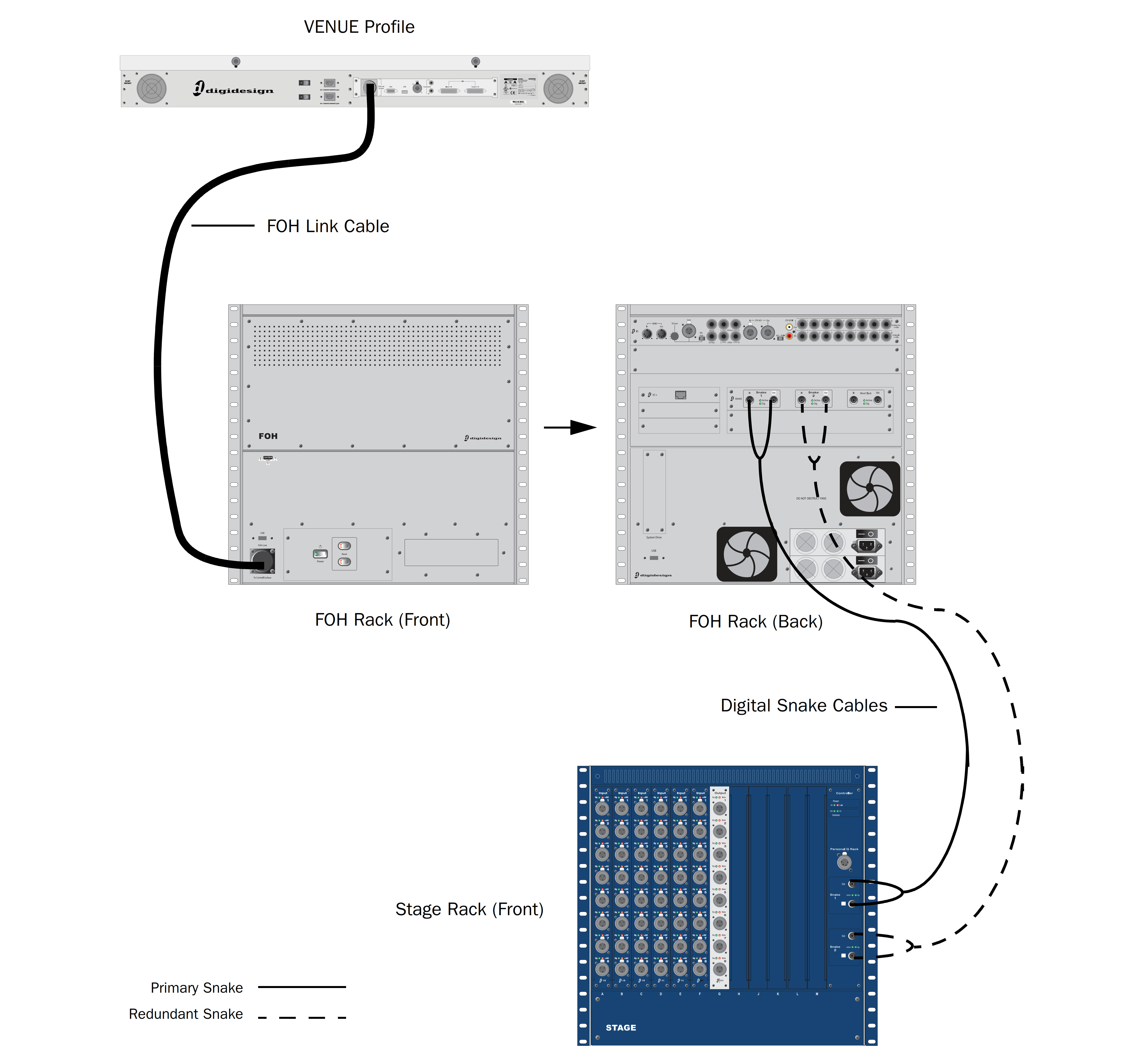 Схема подключения консоли Venue Profile с FOH Rack и Stage Rack 