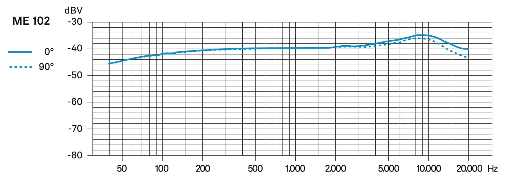 Частотная характеристика SENNHEISER ME 102-ANT
