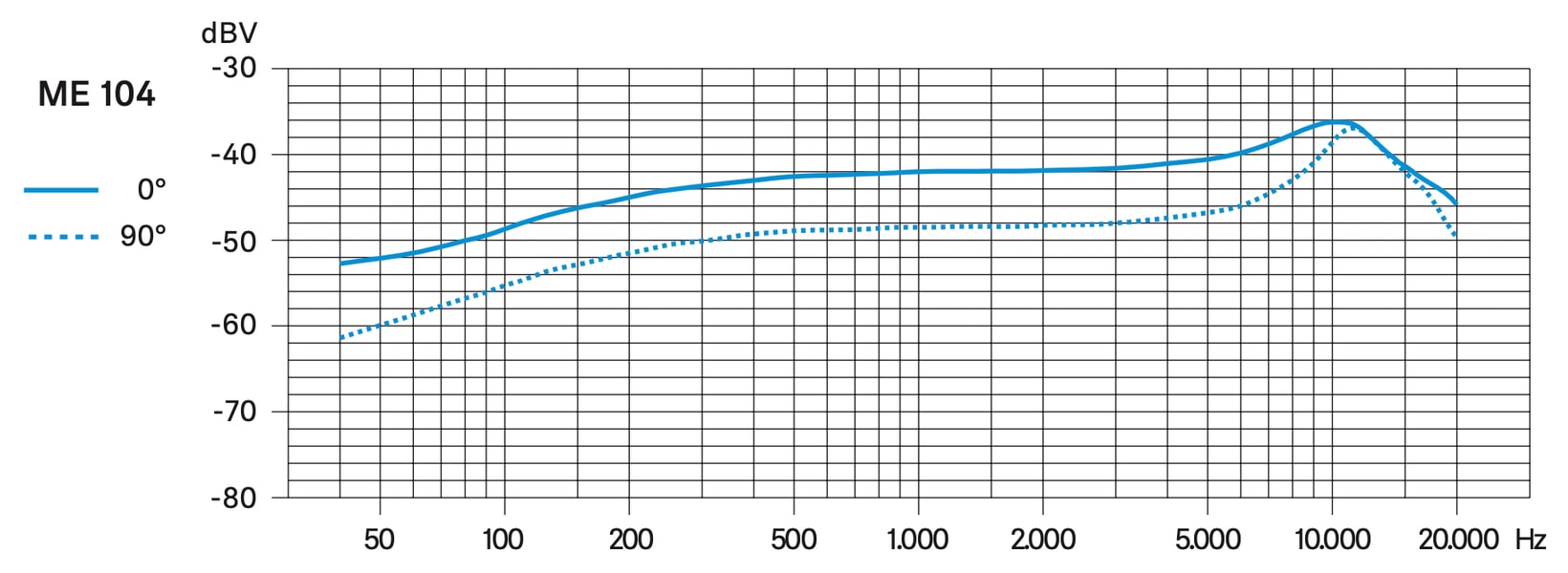 Частотная характеристика SENNHEISER ME 104-ANT
