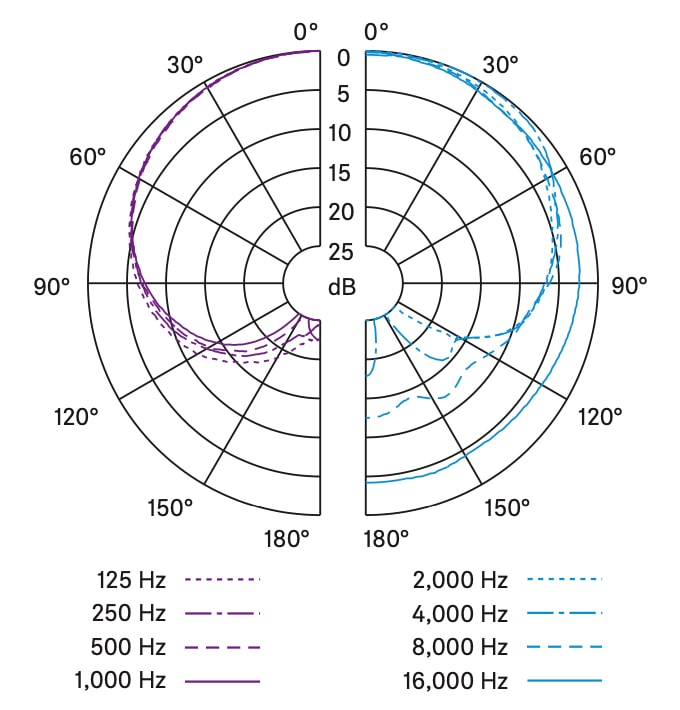Диаграмма направленности SENNHEISER ME 104-ANT
