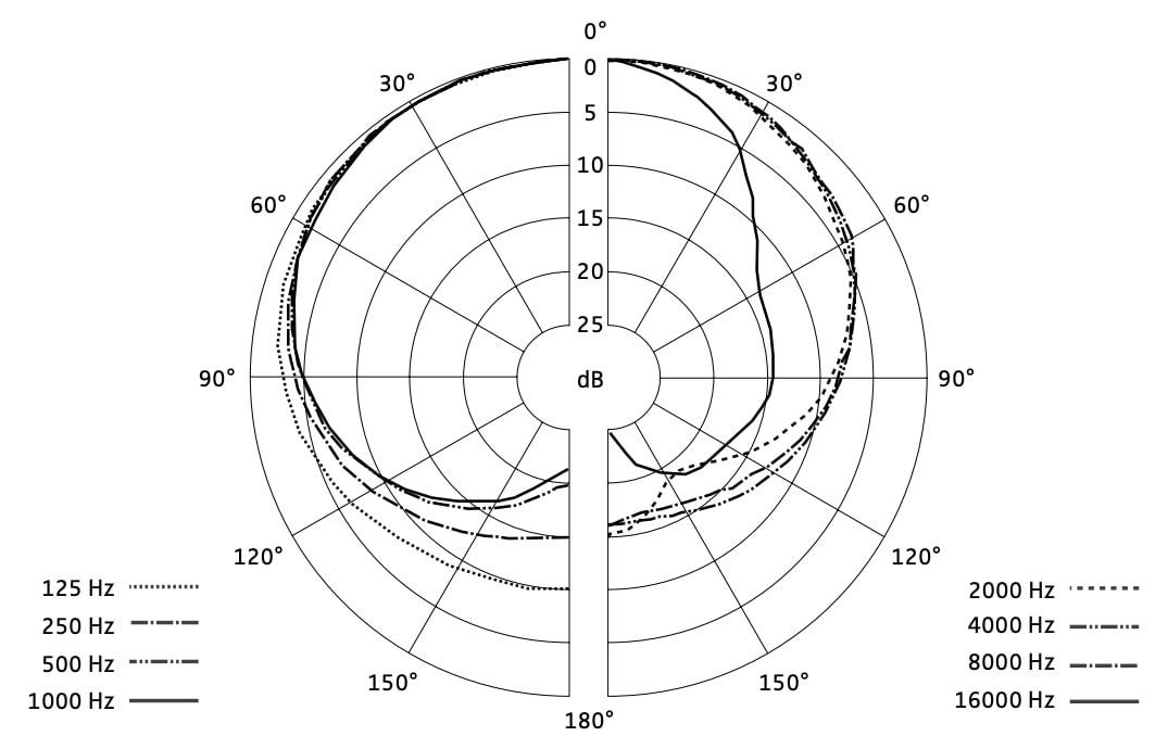 Диаграмма направленности SENNHEISER MMD 835-1