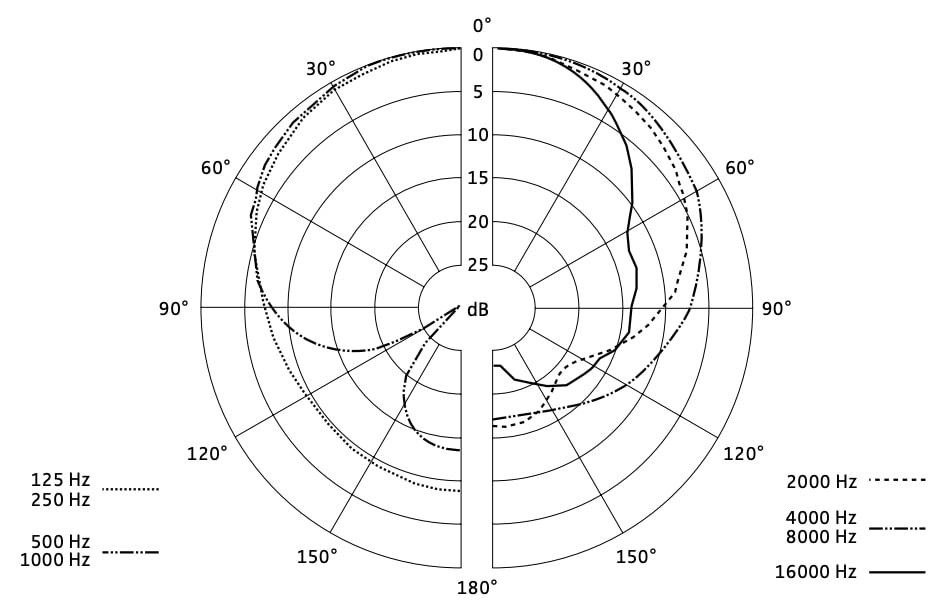 Диаграмма направленности SENNHEISER MMD 845-1