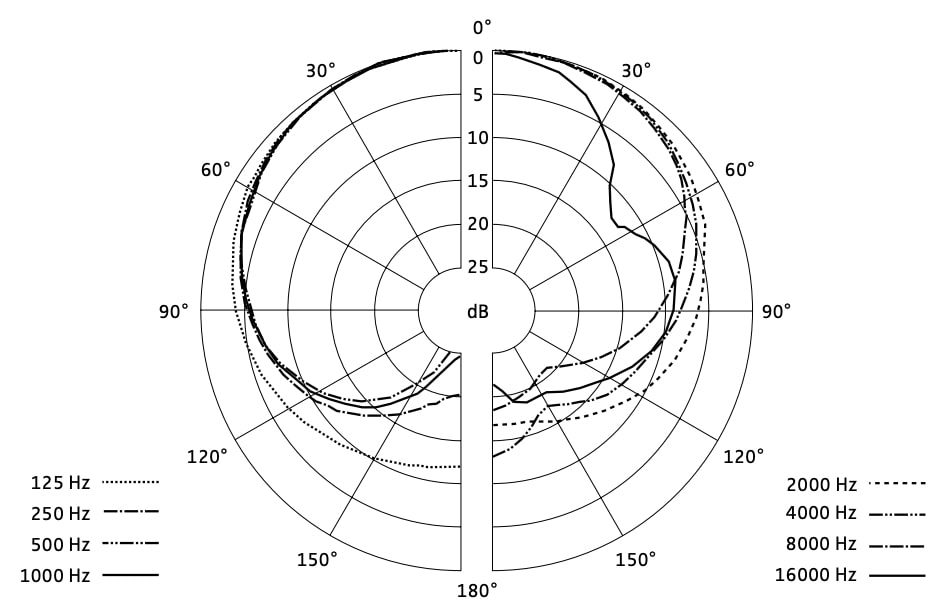 Диаграмма направленности SENNHEISER MMD 935-1