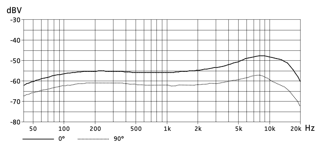 Частотная характеристика SENNHEISER MME 865-1