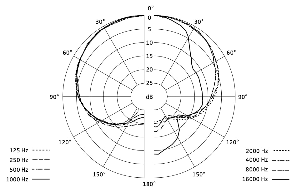Диаграмма направленности SENNHEISER MME 865-1