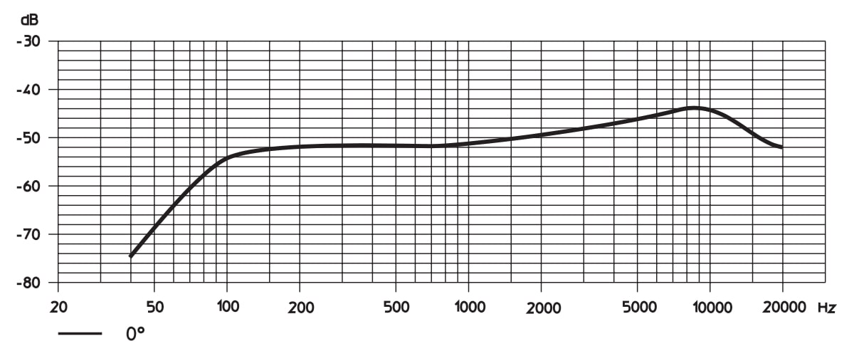 Частотная характеристика SENNHEISER ME 5004