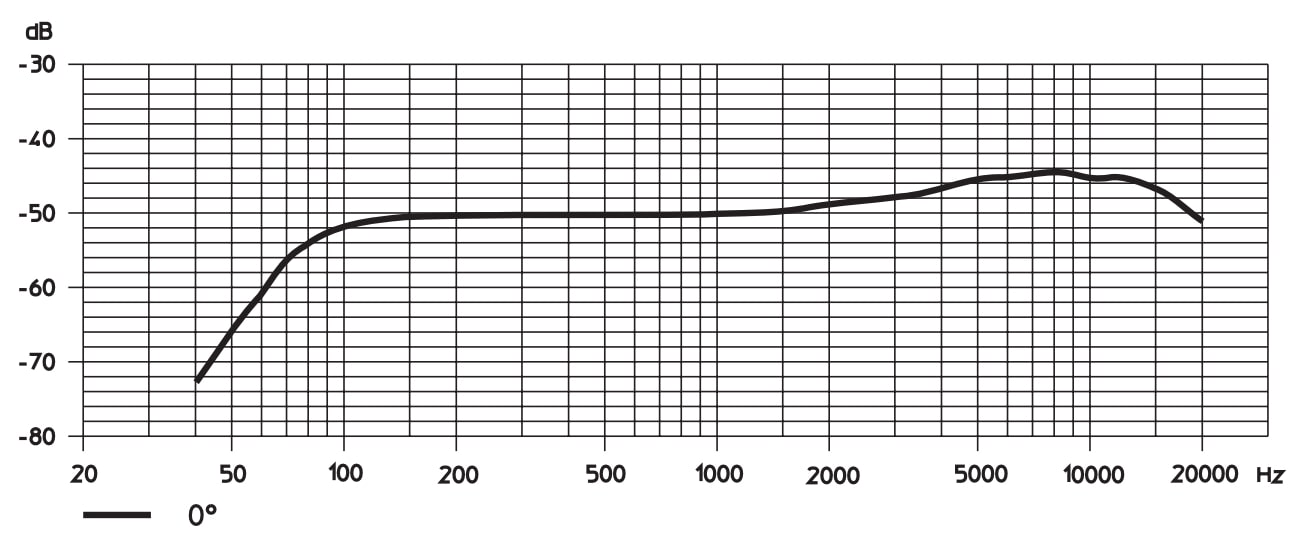 Частотная характеристика SENNHEISER ME 5005