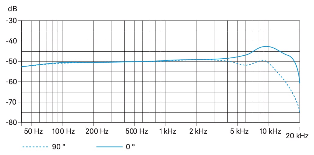 Частотная характеристика SENNHEISER ME 9002