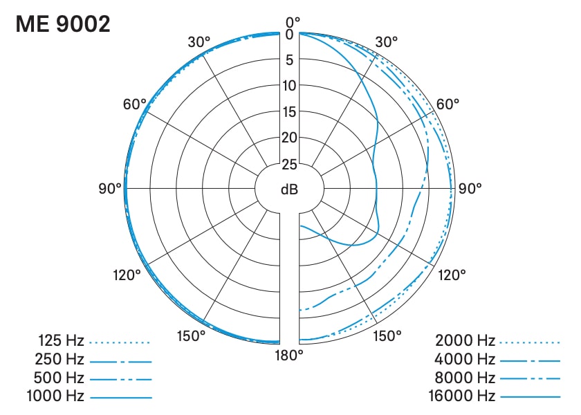Диаграмма направленности SENNHEISER ME 9002