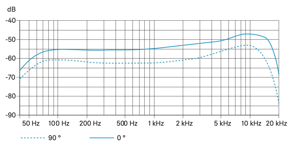 Частотная характеристика SENNHEISER ME 9004