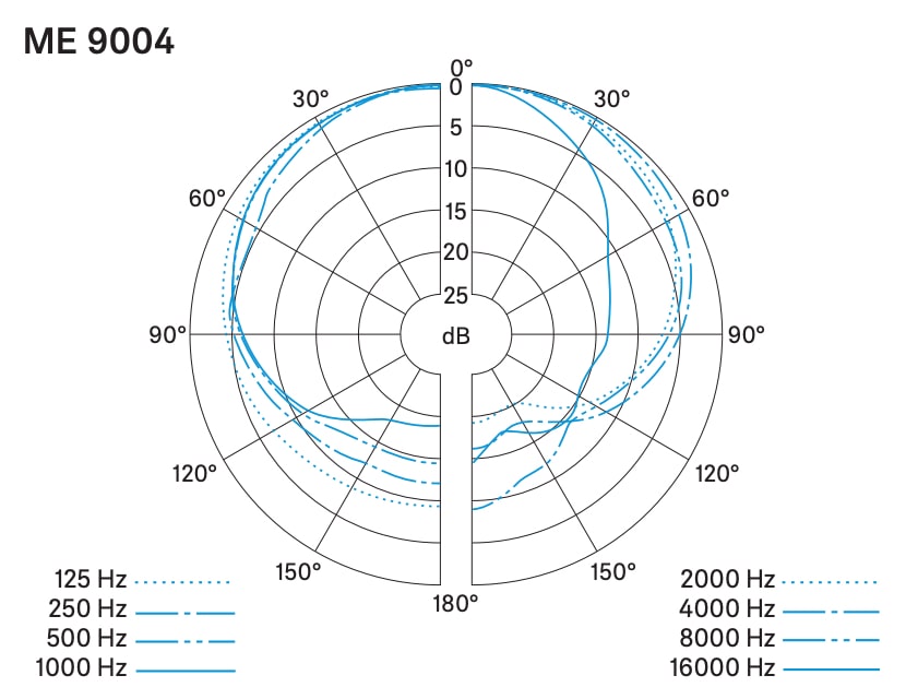 Диаграмма направленности SENNHEISER ME 9004
