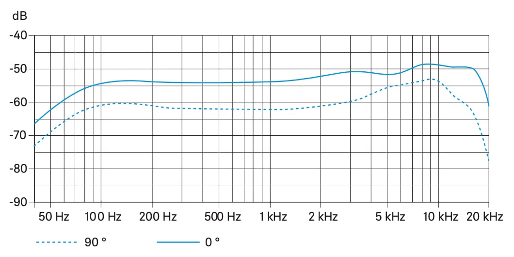 Частотная характеристика SENNHEISER ME 9005
