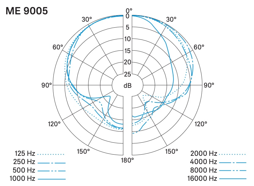 Диаграмма направленности SENNHEISER ME 9005