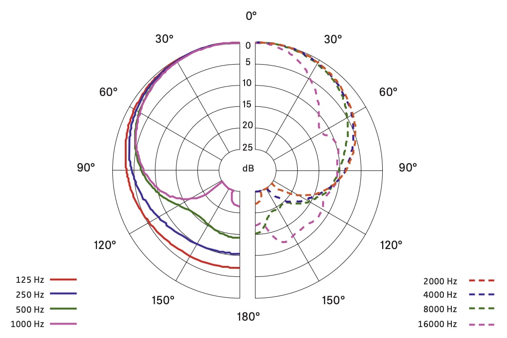 Диаграмма направленности SENNHEISER MM 445