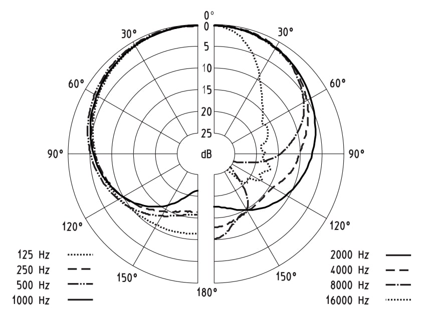 Диаграмма направленности SENNHEISER MD 5235