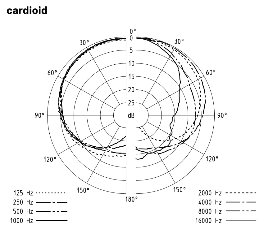 Диаграмма направленности в режиме "кардиоида" SENNHEISER MMK 965-1 NI