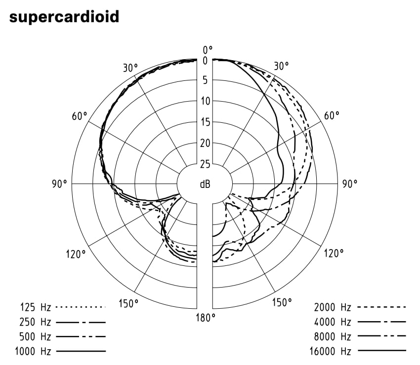Диаграмма направленности в режиме "суперкардиоида" SENNHEISER MMK 965-1 NI