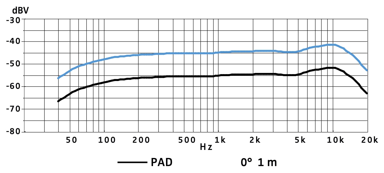 Частотная характеристика в режиме "кардиоида" SENNHEISER MMK 965-1 NI
