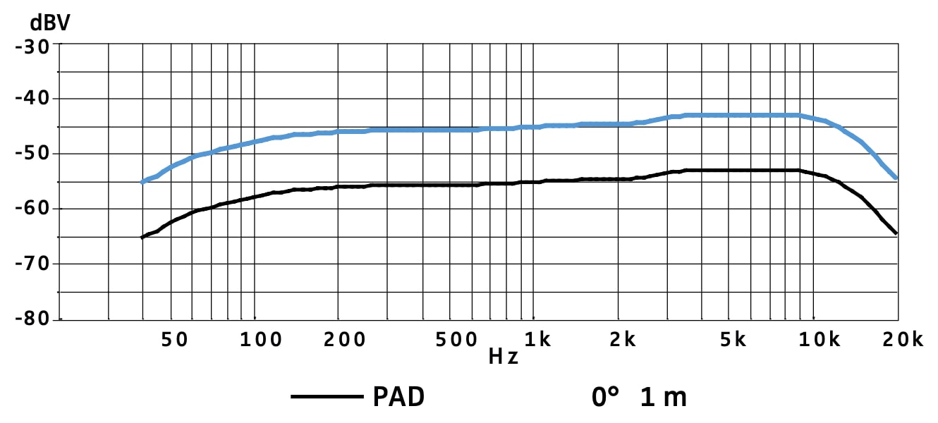 Частотная характеристика в режиме "суперкардиоида" SENNHEISER MMK 965-1 NI