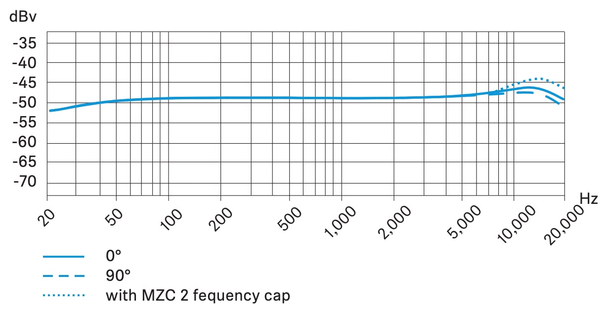 Частотная характеристика SENNHEISER SL Headmic 1-4 BK-NC