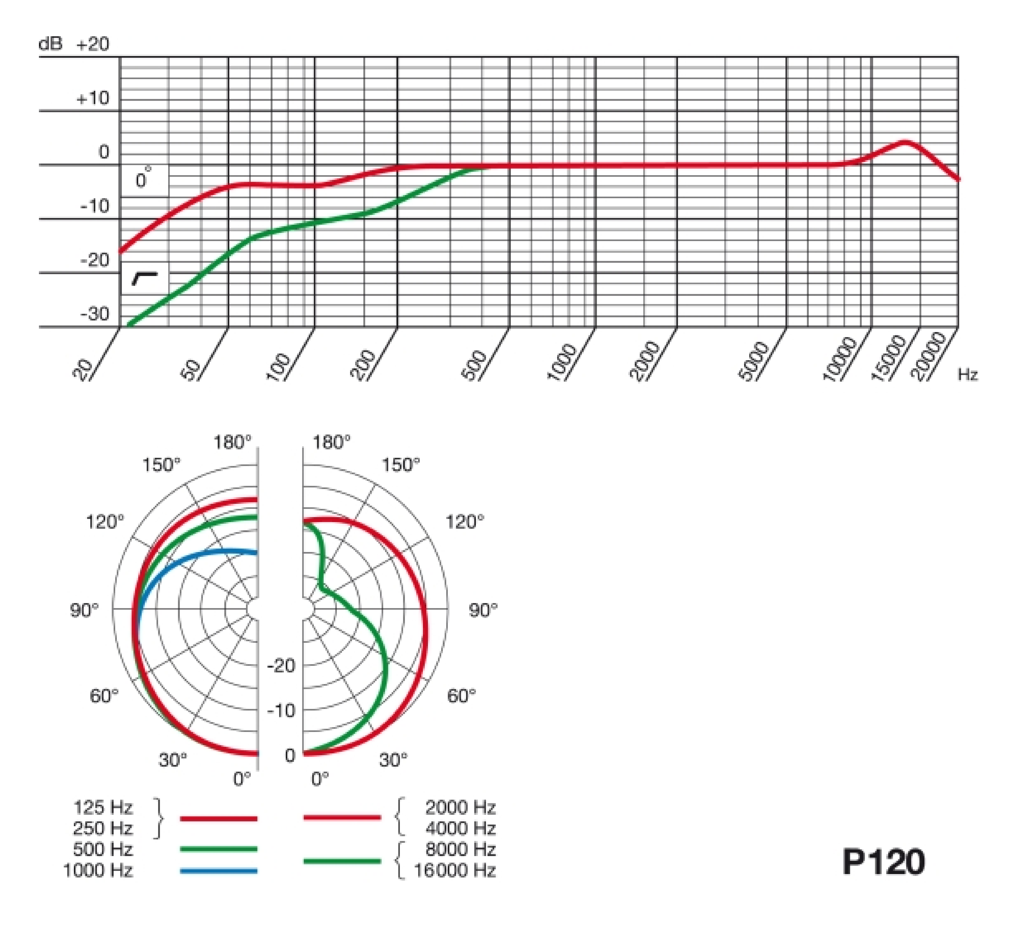 P120 - диаграмма направленности и АЧХ
