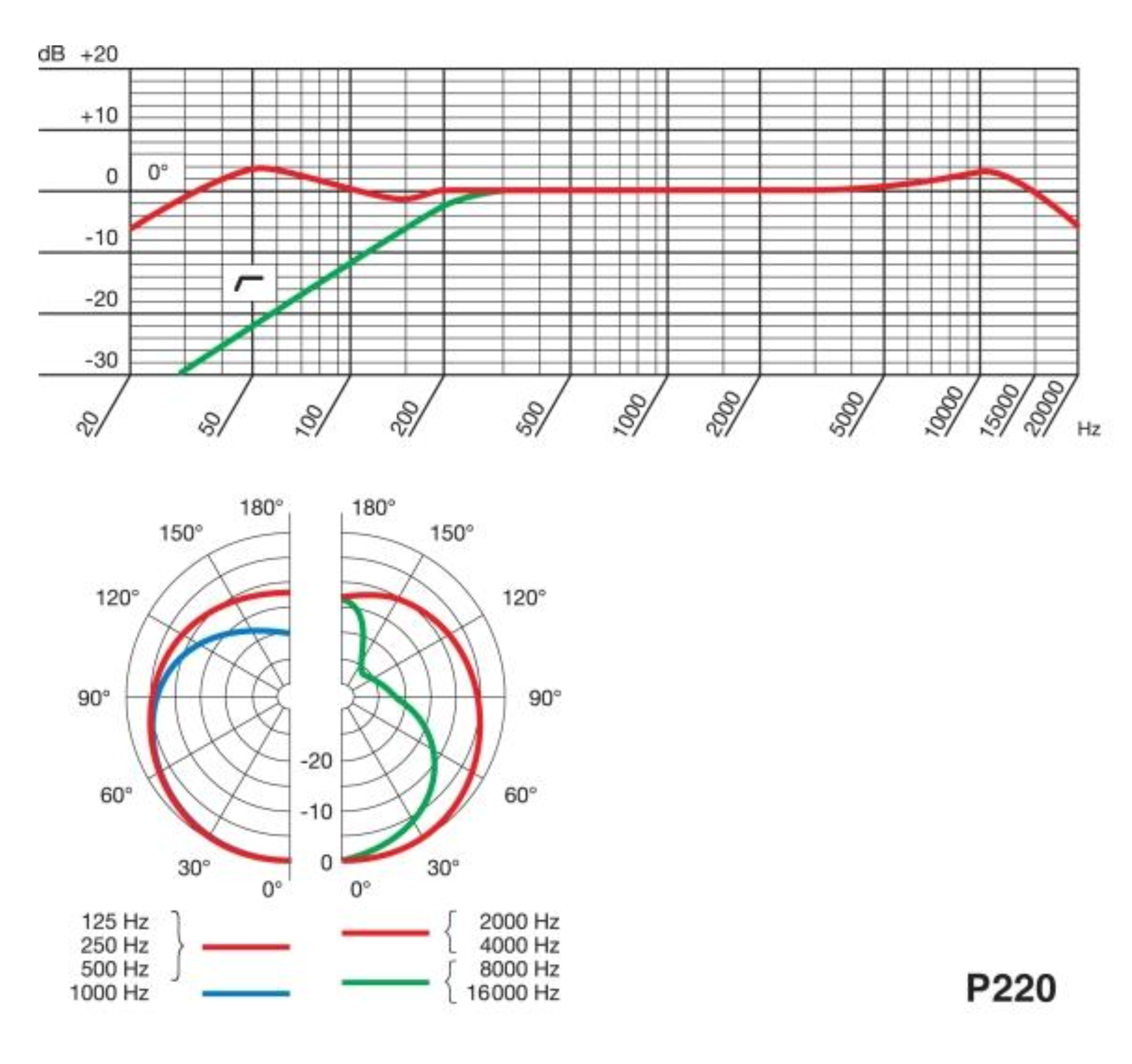 AKG P220 - диаграмма направленности и АЧХ