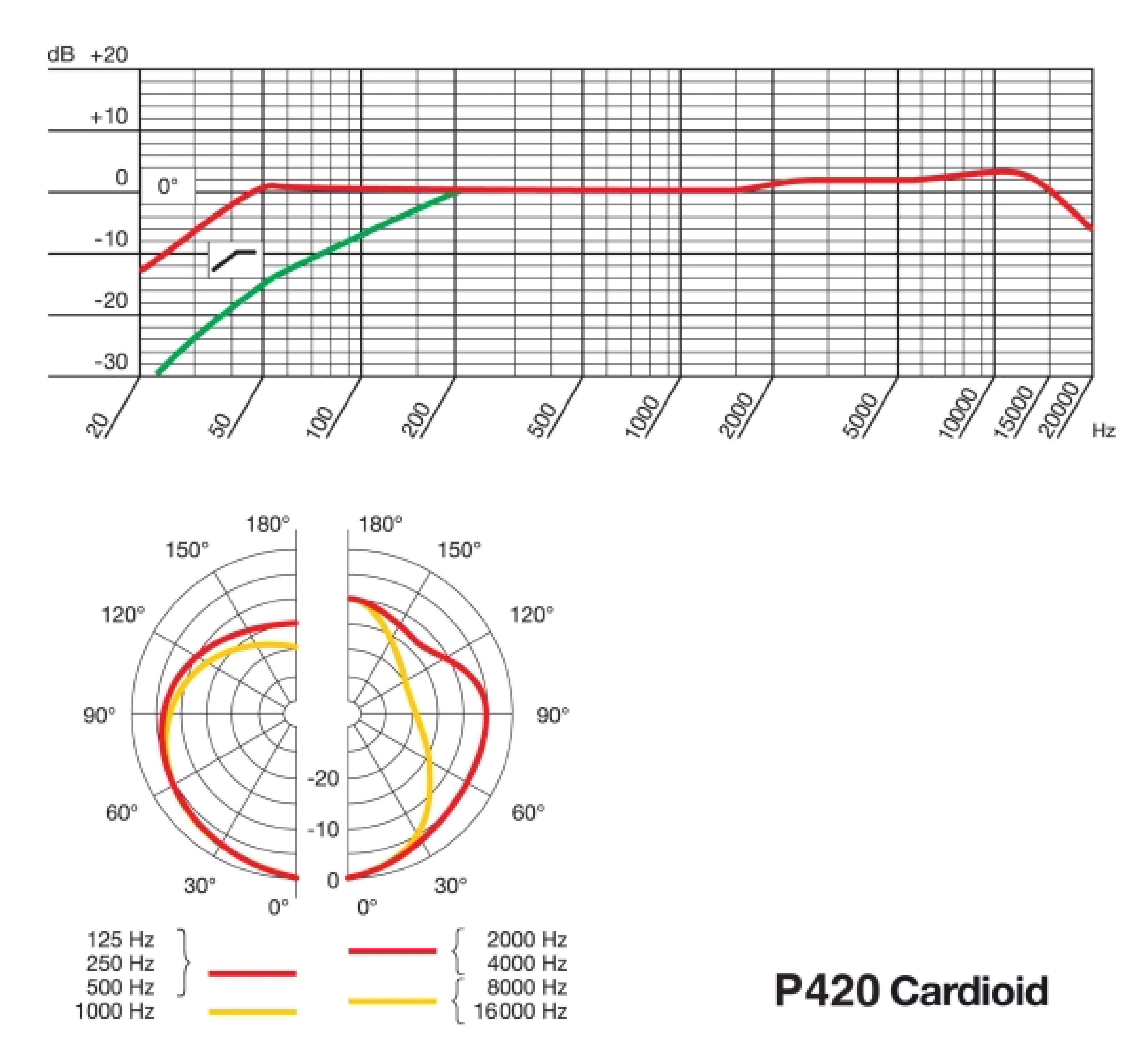 P420 - диаграмма направленности и АЧХ