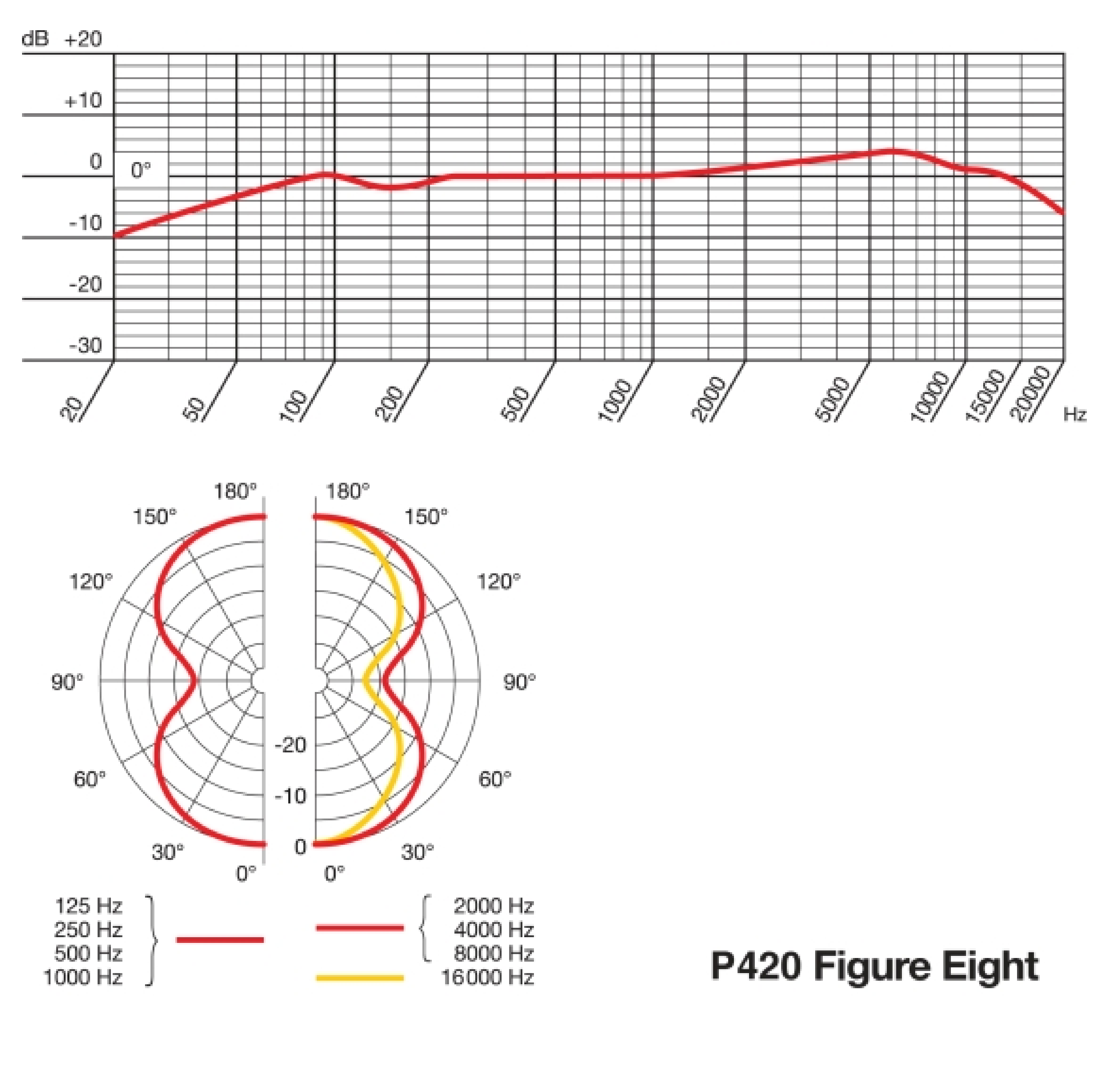 P420 - диаграмма направленности и АЧХ