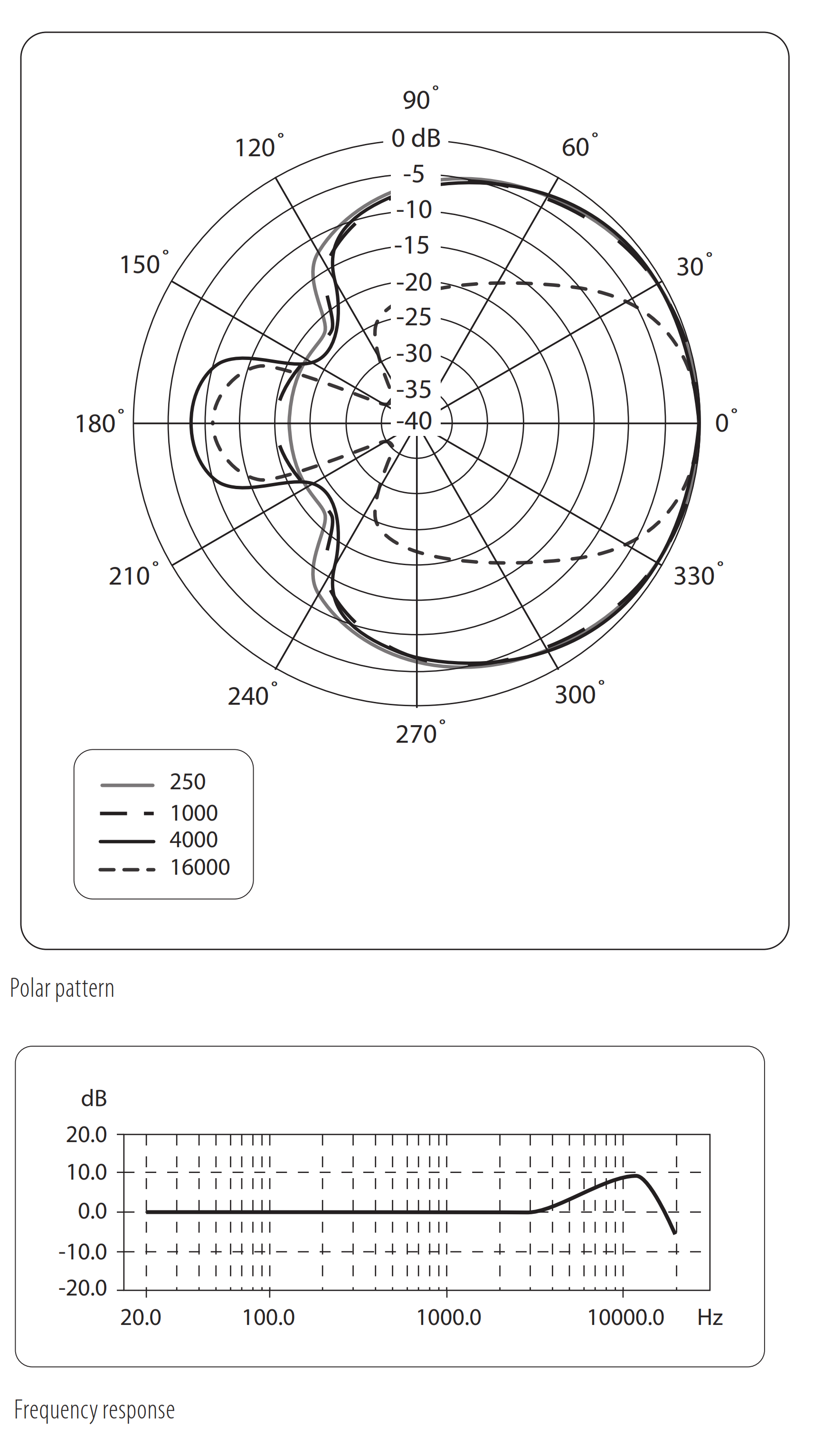 BEHRINGER B-1 - диаграмма направленности и АЧХ