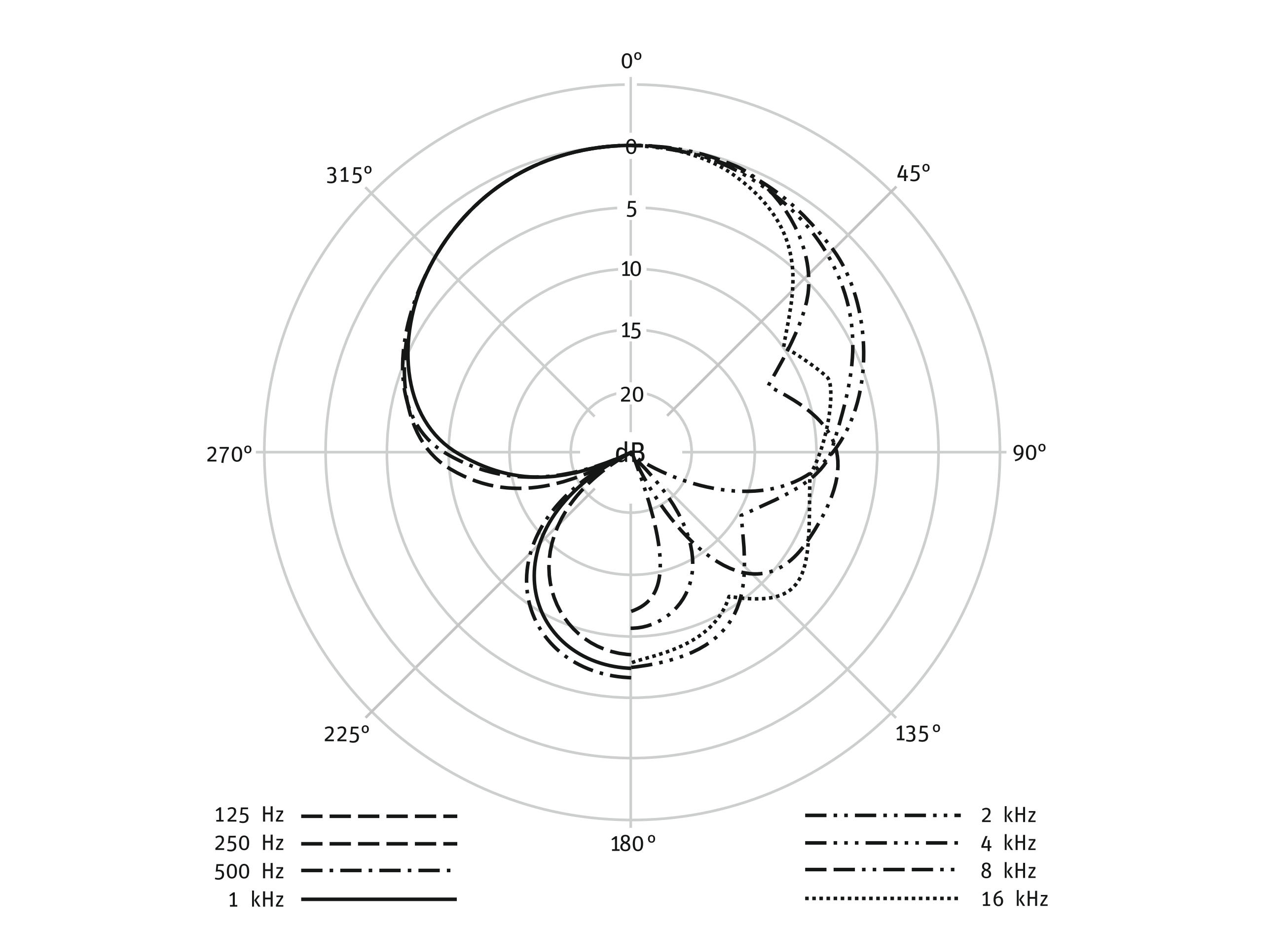 BCM 705 - диаграмма направленности