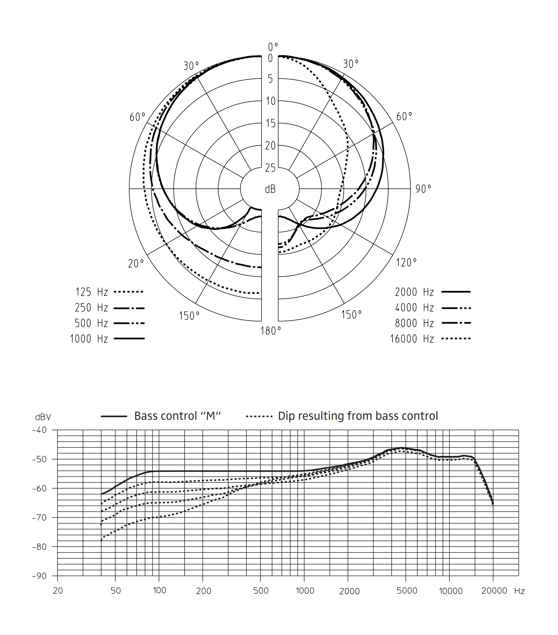 SENNHEISER MD 421-II - диаграмма направленности и АЧХ