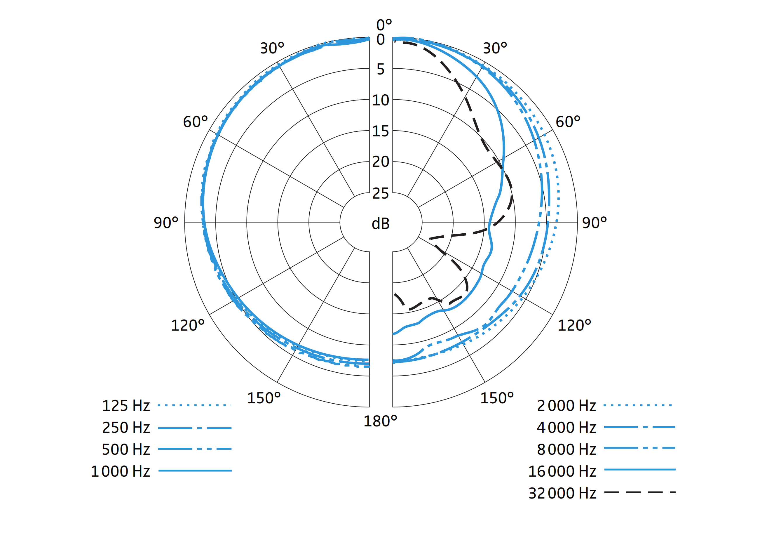 SENNHEISER MKH 8090 - диаграмма направленности