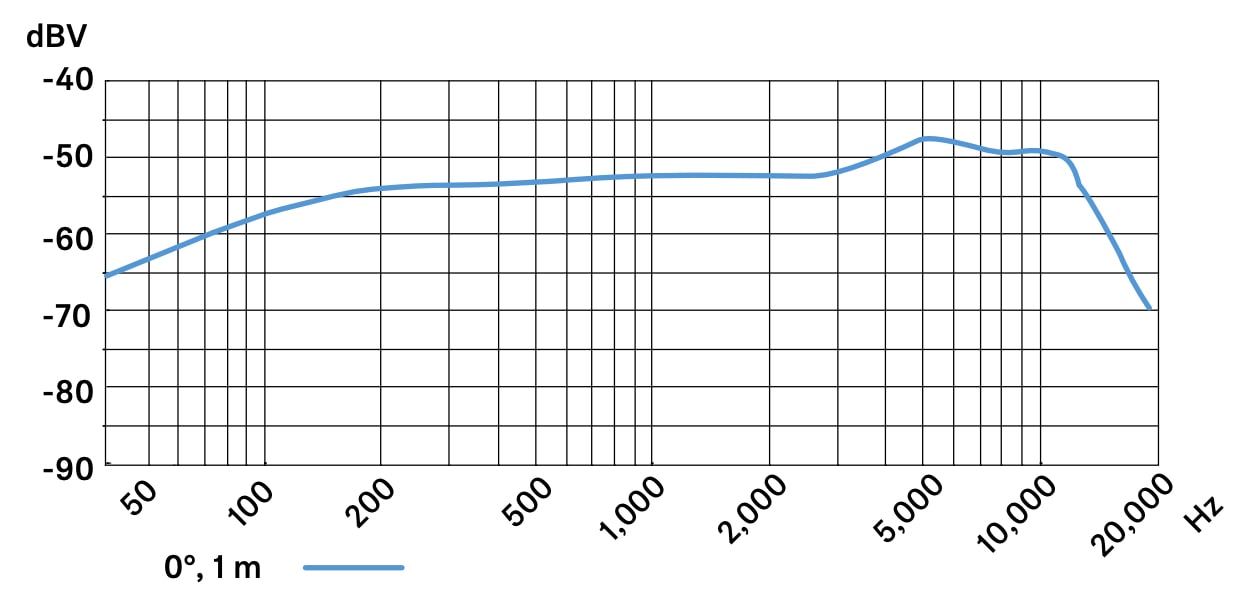 Частотная характеристика Sennheiser 3-Pack E 835
