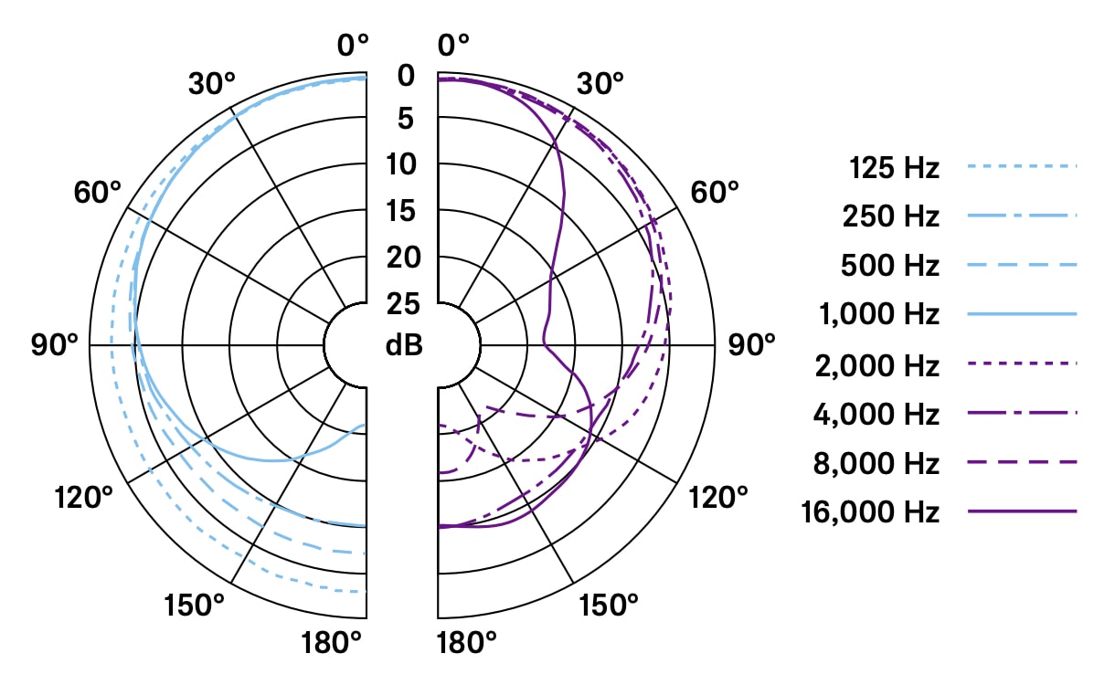 Диаграмма направленности Sennheiser 3-Pack E 835