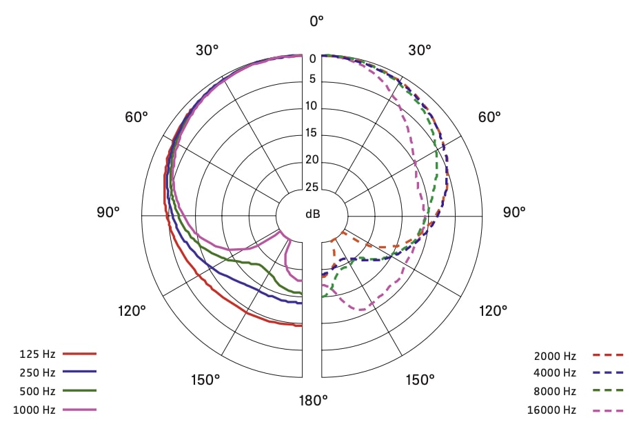 Диаграмма направленности Sennheiser MD 445