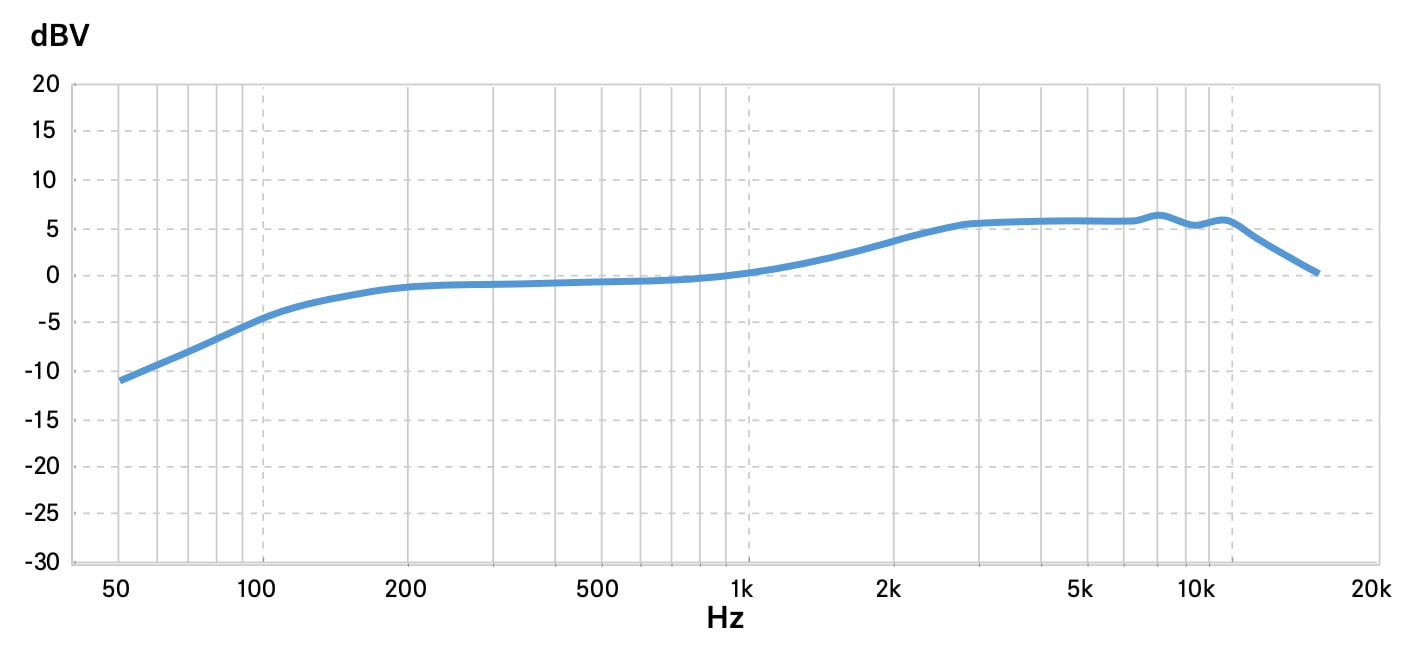 Частотная характеристика Sennheiser XS 1