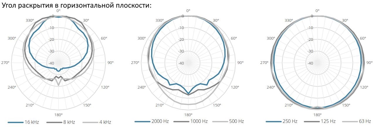 Угол раскрытия в горизонтальной полярности для акустической системы AUDAC XENO6