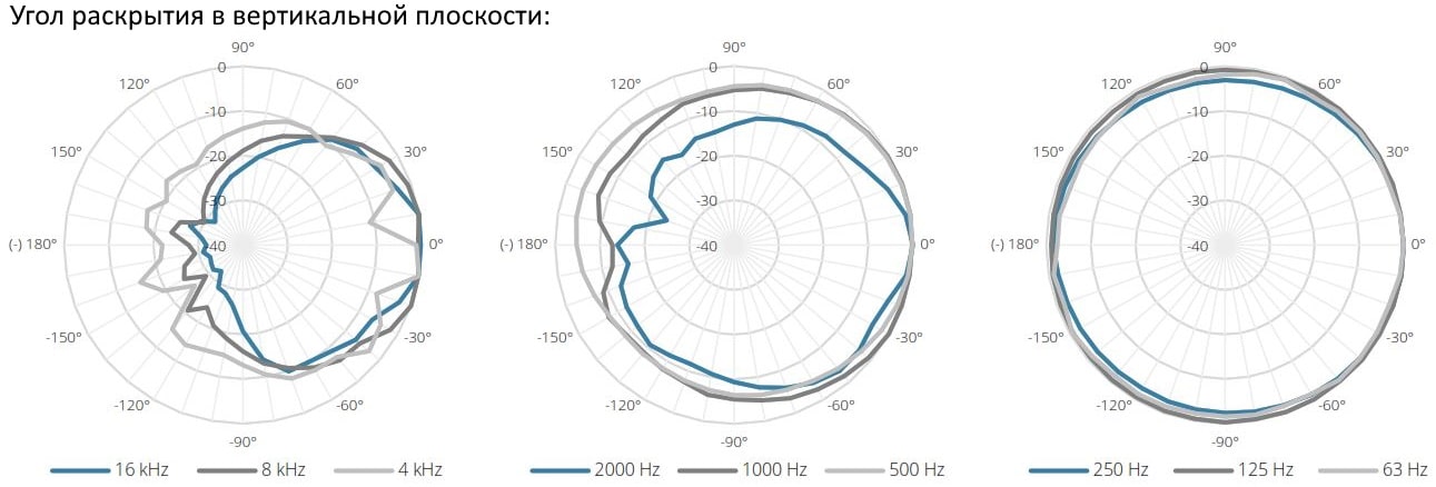 Угол раскрытия в вертикальной полярности для акустической системы AUDAC XENO6