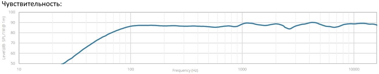 Чувствительность акустической системы AUDAC XENO6