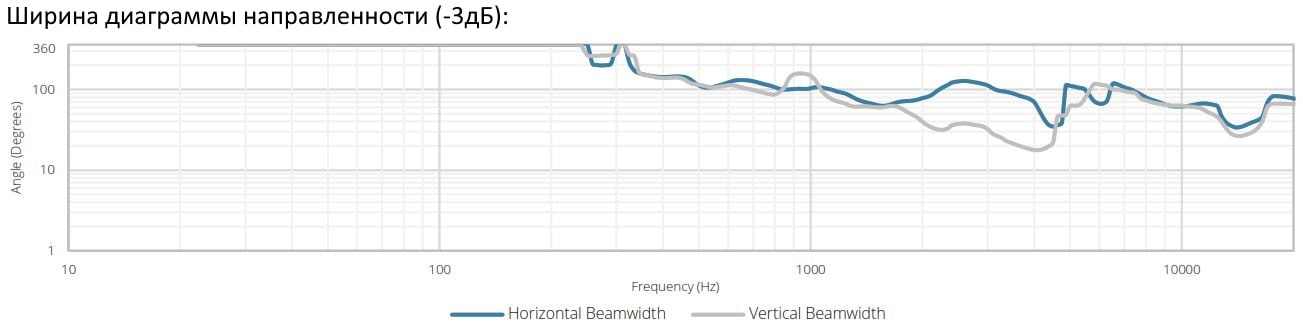 Ширина диаграммы направленности для акустической системы AUDAC XENO6