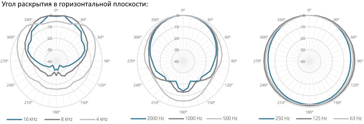 Угол раскрытия в горизонтальной полярности для акустической системы AUDAC XENO8