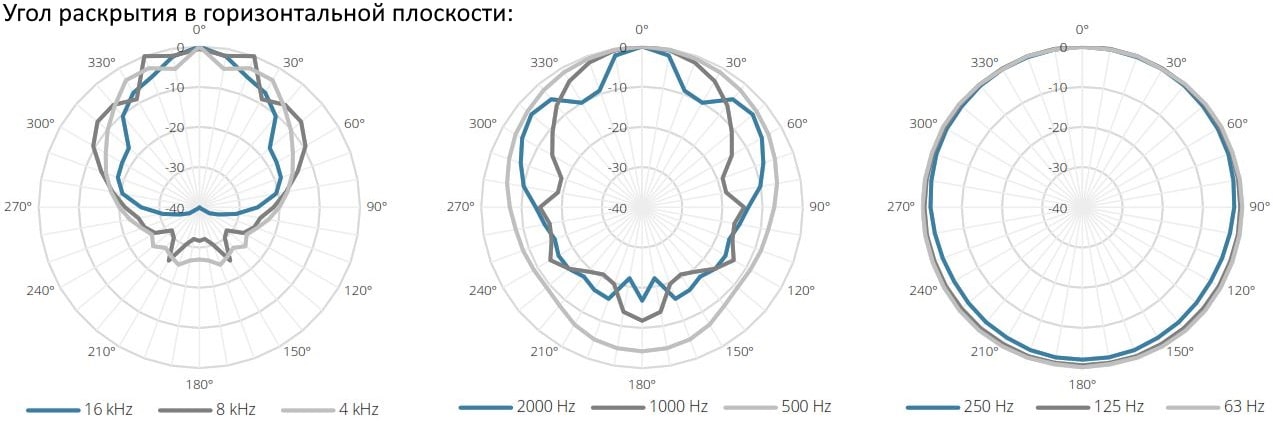 Угол раскрытия в горизонтальной полярности для рупорного громкоговорителя AUDAC CHA530